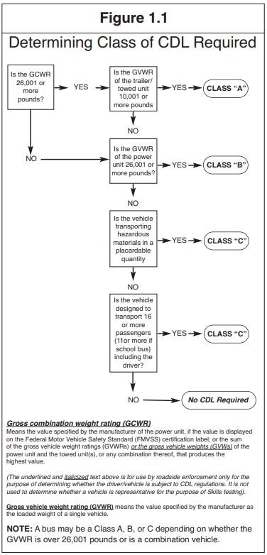 CDL Class A Class B Class C Requirements